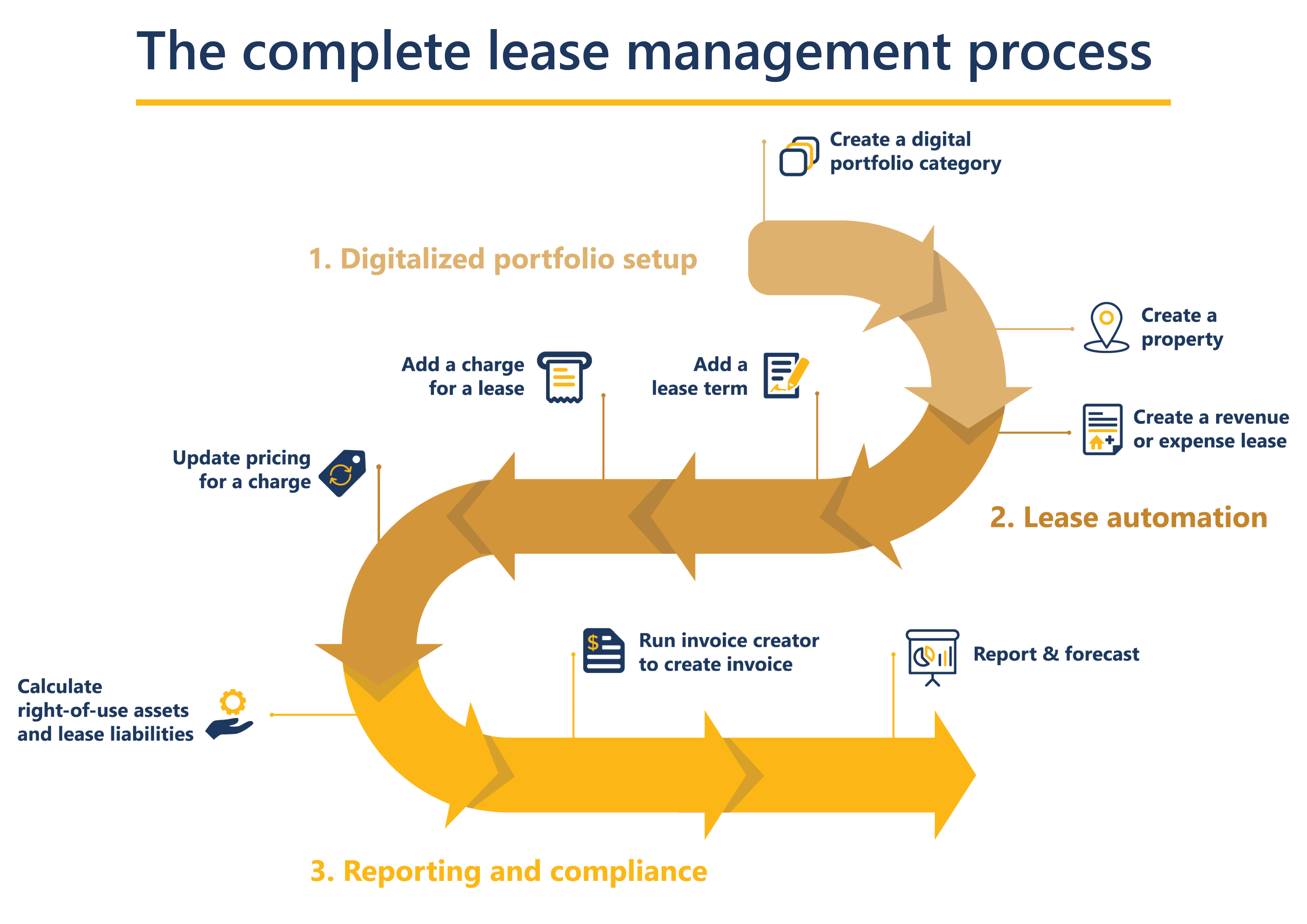 lease assignment process